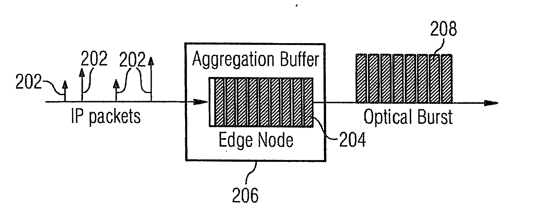 Method for and apparatus for aggregating incoming packets into optical for an optical burst switched network