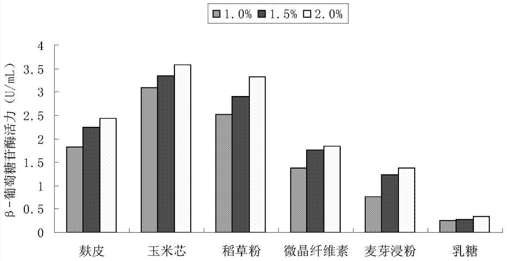 A kind of highly active composite cellulase and its preparation and application method