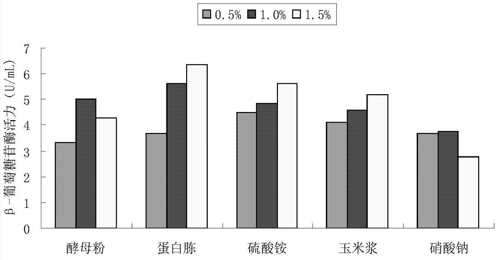 A kind of highly active composite cellulase and its preparation and application method