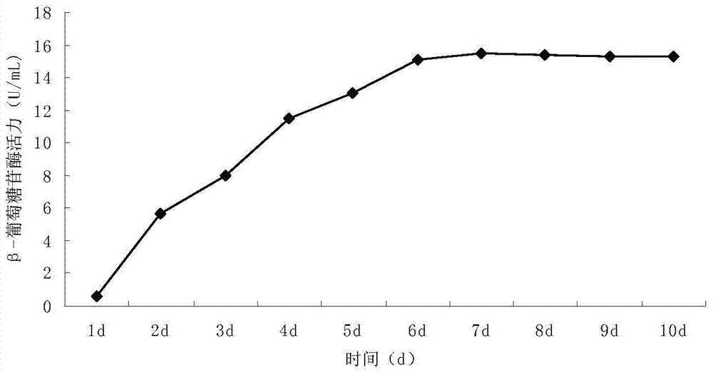 A kind of highly active composite cellulase and its preparation and application method