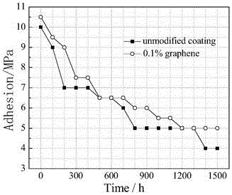 Supporting anti-corrosive coating modified by graphene, preparation and application thereof