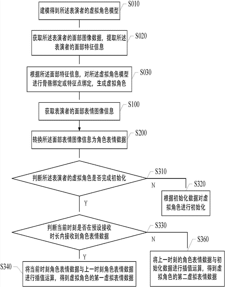Data processing method and system based on virtual character