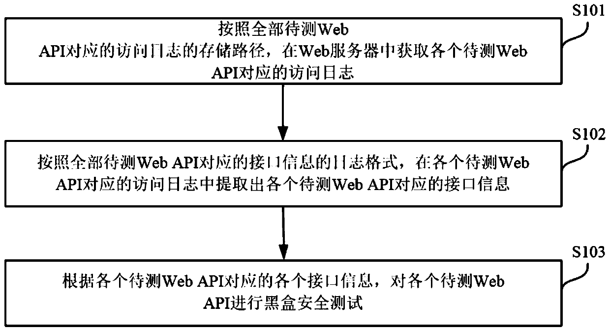 Security test method and device for Web API, electronic equipment and storage medium
