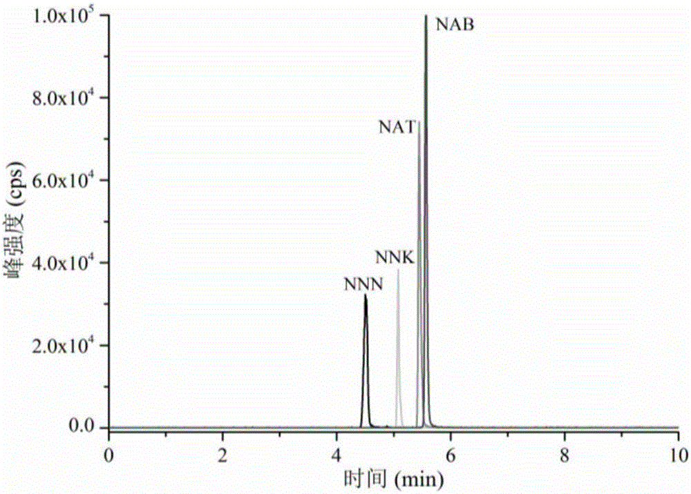 Extraction and determination method of special N-nitrosamine of tobacco in tobacco or tobacco product based on hydrophobic ionic exchange solid phase extraction