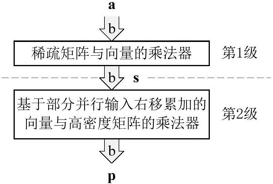 Secondary part parallel input right shift accumulation LDPC encoder