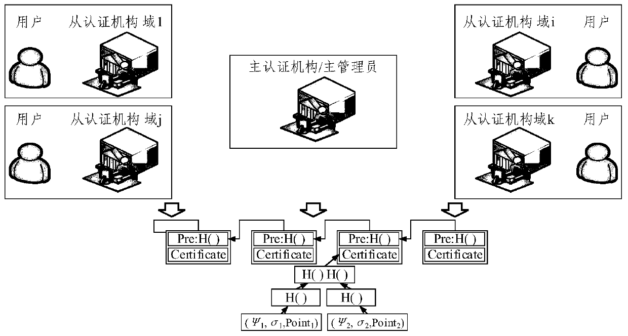 Cross-domain authentication method based on block chain and electronic equipment