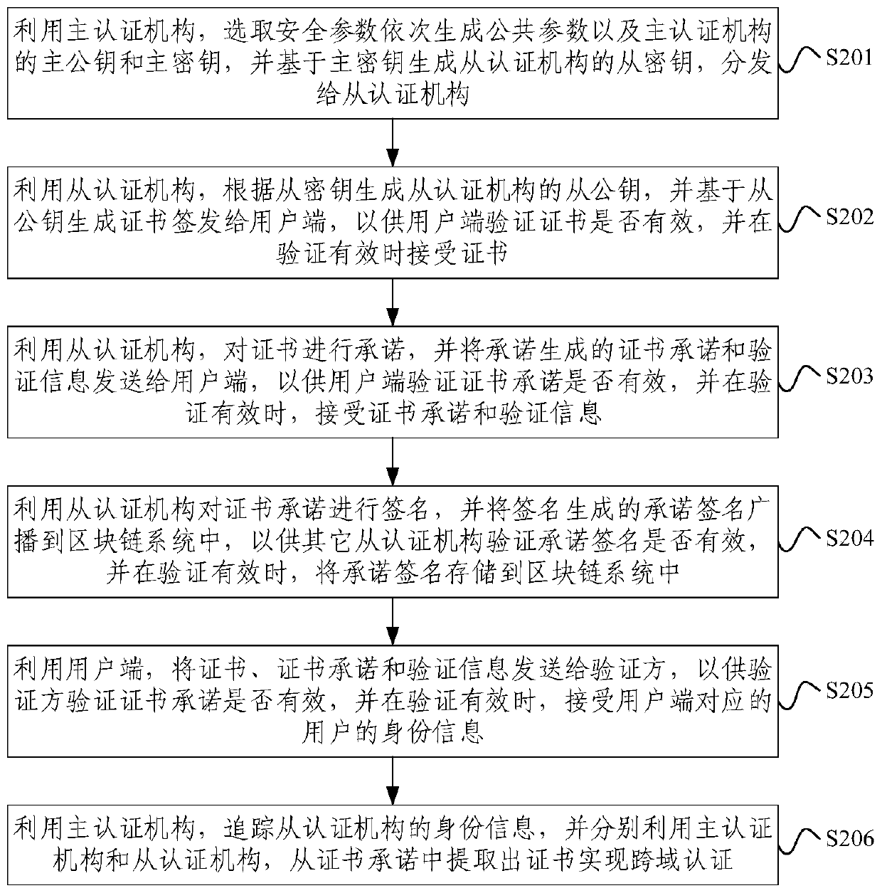 Cross-domain authentication method based on block chain and electronic equipment