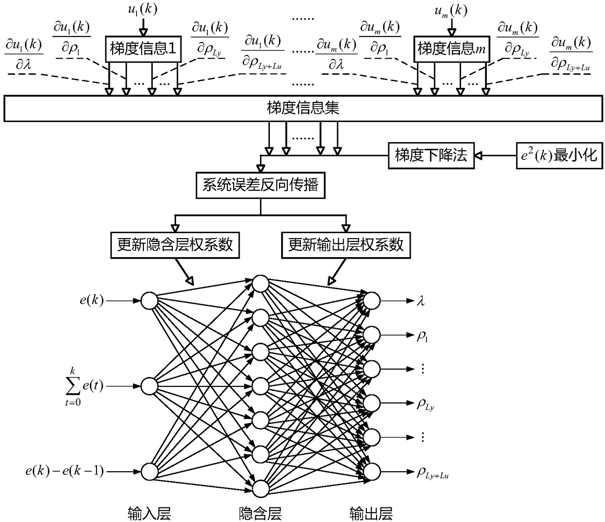 System error-based parameter self-setting method of MISO full-format model-free controller