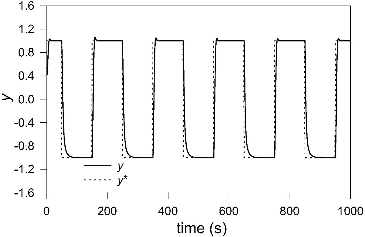 System error-based parameter self-setting method of MISO full-format model-free controller