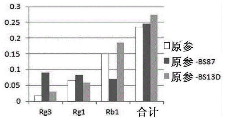 Fermented red ginseng and manufacturing method thereof