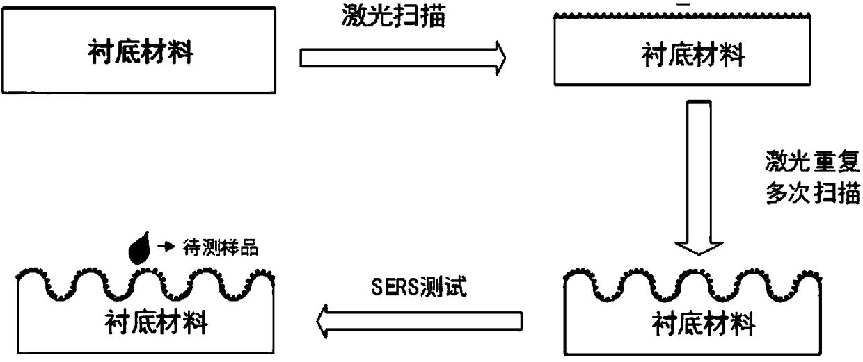 Preparation method of SERS-fluorescence double-mode metal reinforced substrate