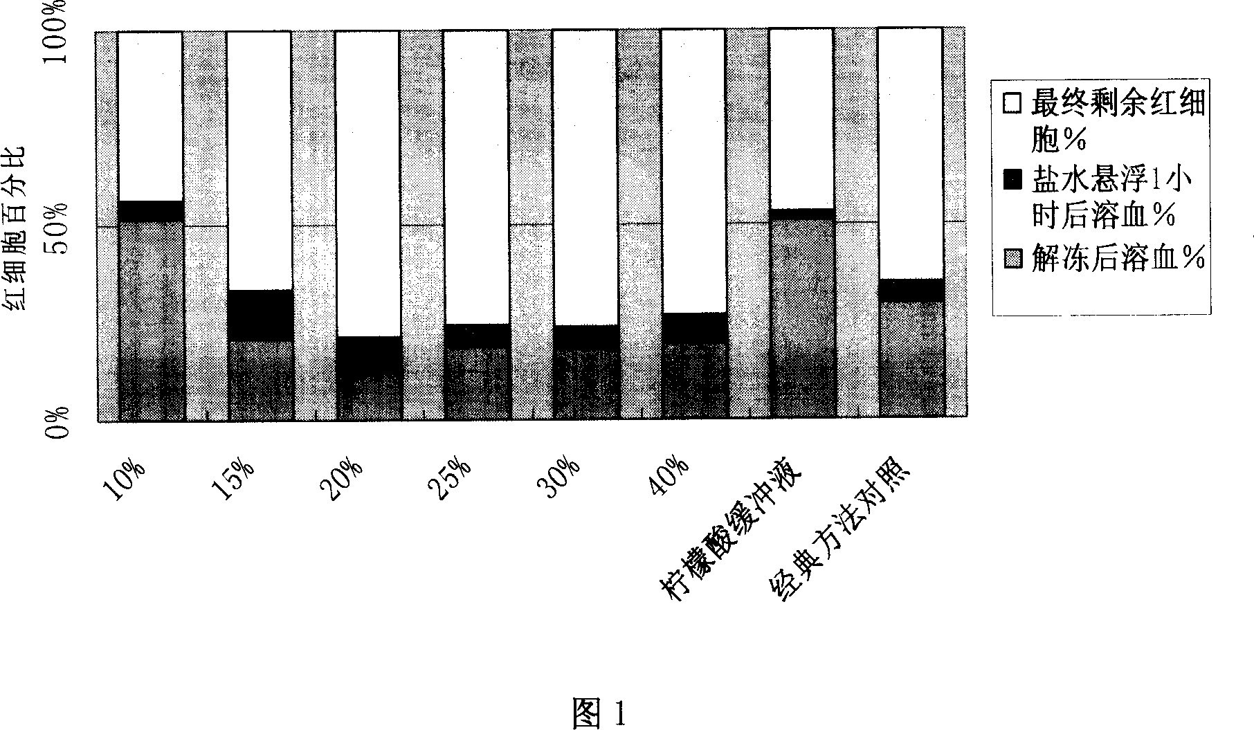 Rupid red blood cell freezing and defreezing method, and freeze protective liquid thereof