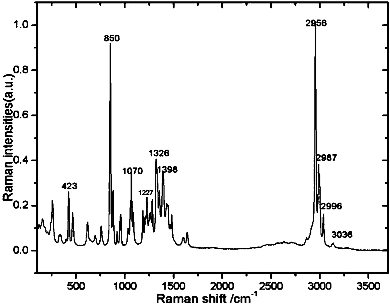 Method capable of improving accuracy of L-hydroxyproline Raman spectral detection