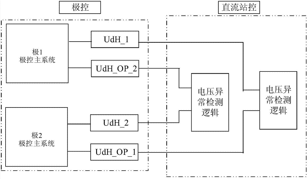 Method for realizing voltage measurement abnormity detection in direct-current station control system