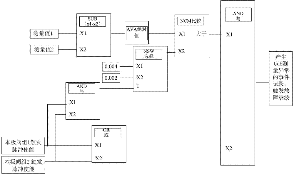 Method for realizing voltage measurement abnormity detection in direct-current station control system