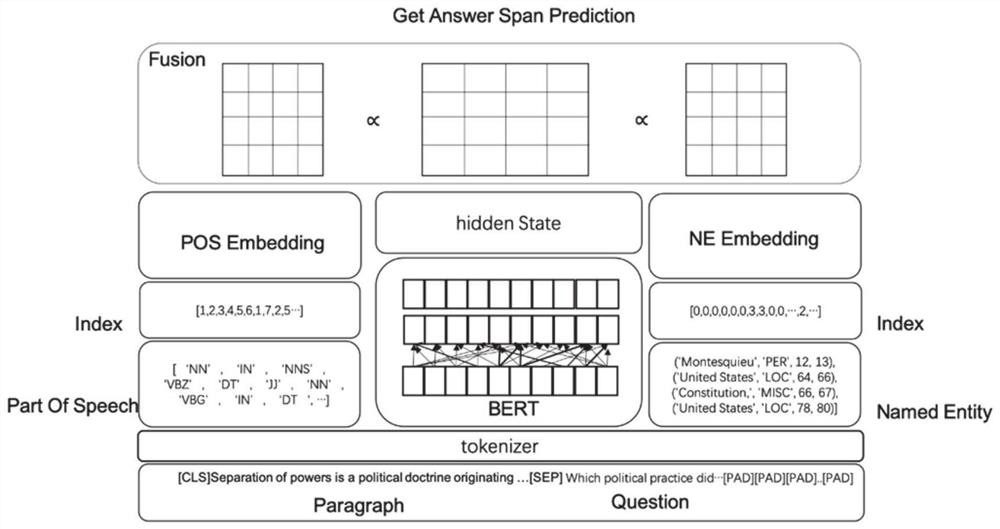 Machine reading understanding method based on pre-training model