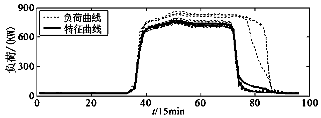 A method for identification and correction of power system load data