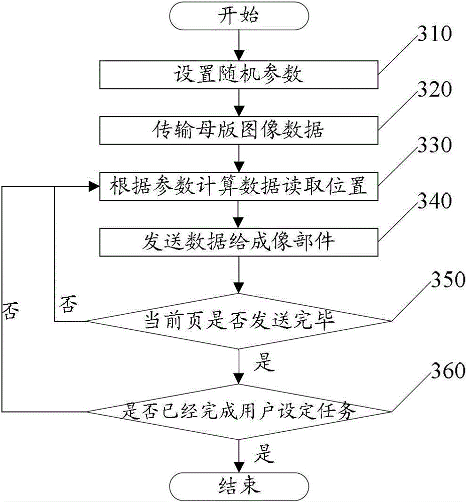 A random image processing method and a printing equipment control system