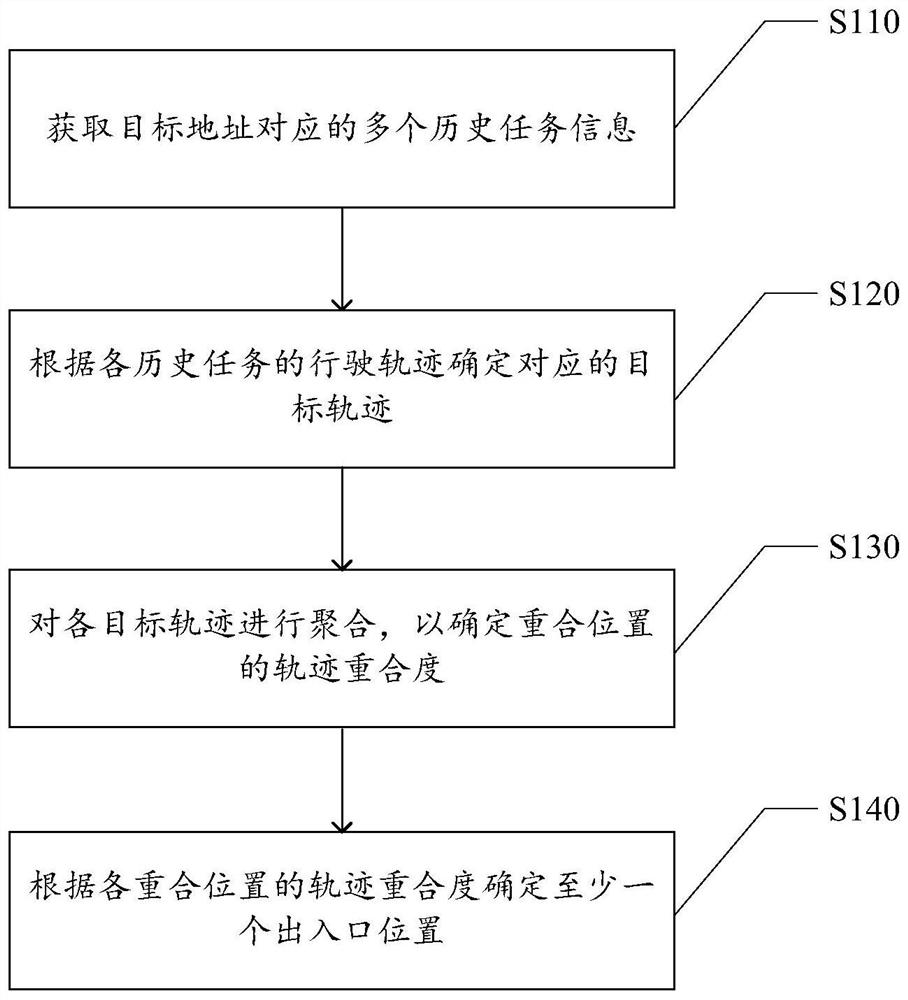 Entrance and exit information determination method and device, electronic equipment and readable storage medium