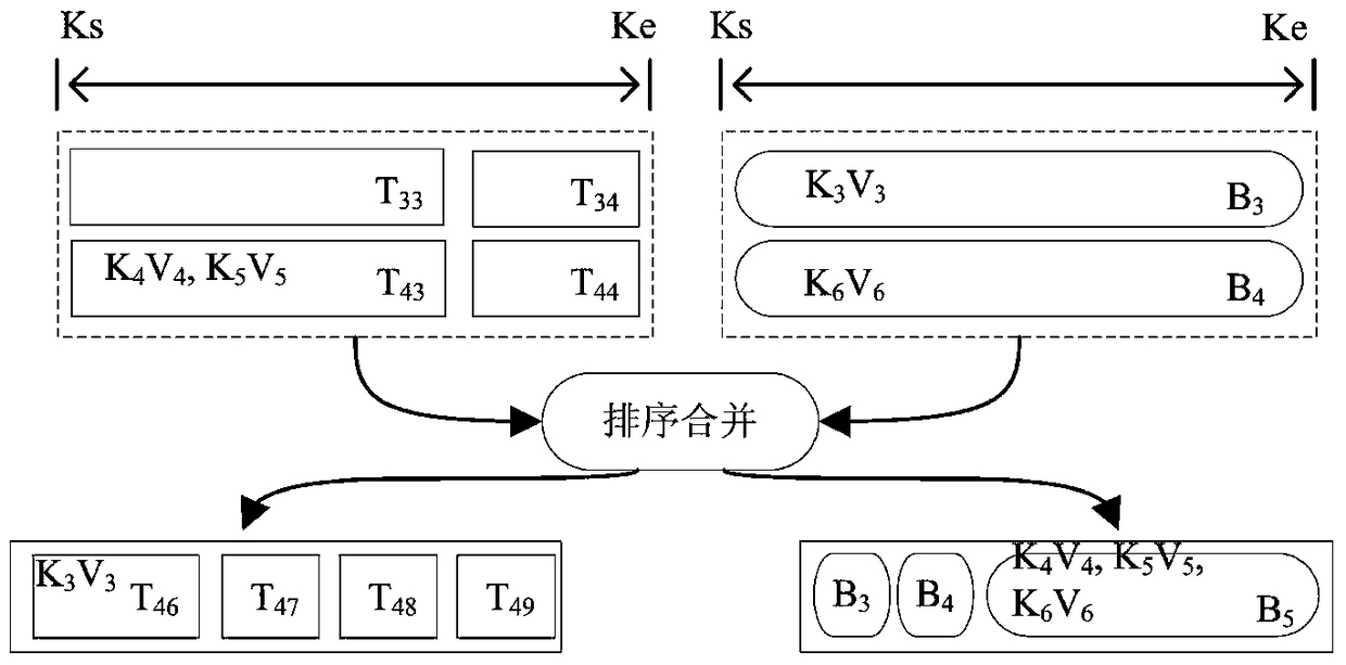 A key-value storage method based on log-structure merged tree