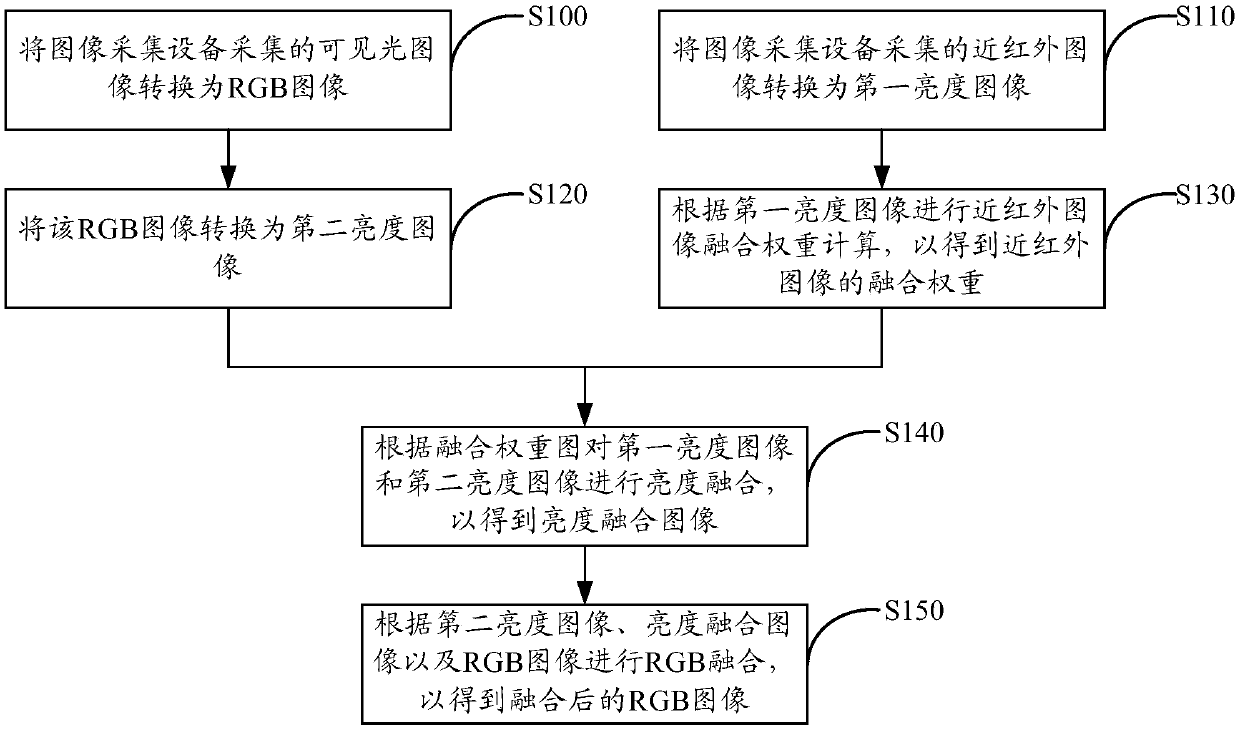 Image fusion method and device thereof