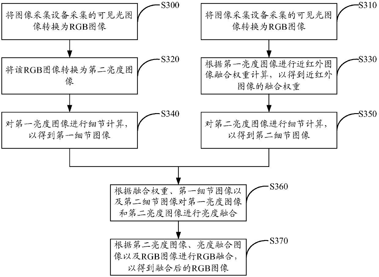 Image fusion method and device thereof