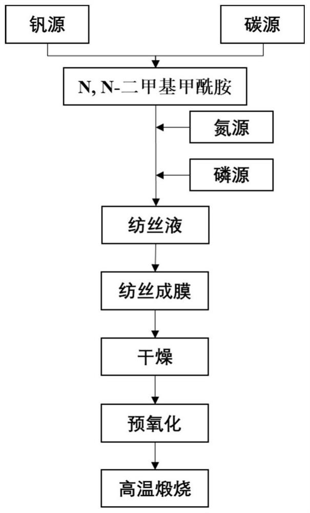 Nitrogen and phosphorus co-doped vanadium oxide/carbon self-supporting electrode material and preparation method and application thereof