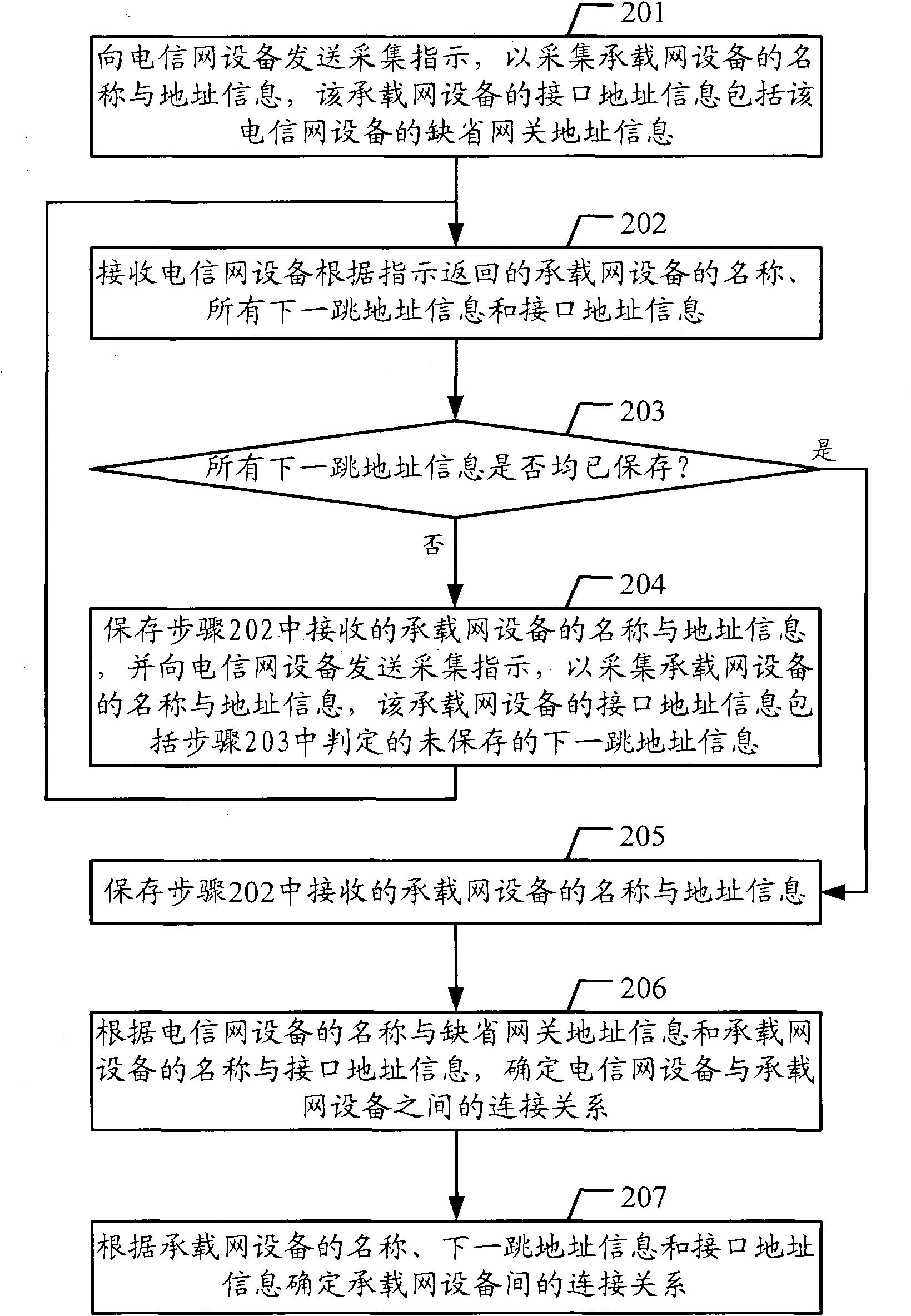 Method and device for acquiring connection relationship between network equipment
