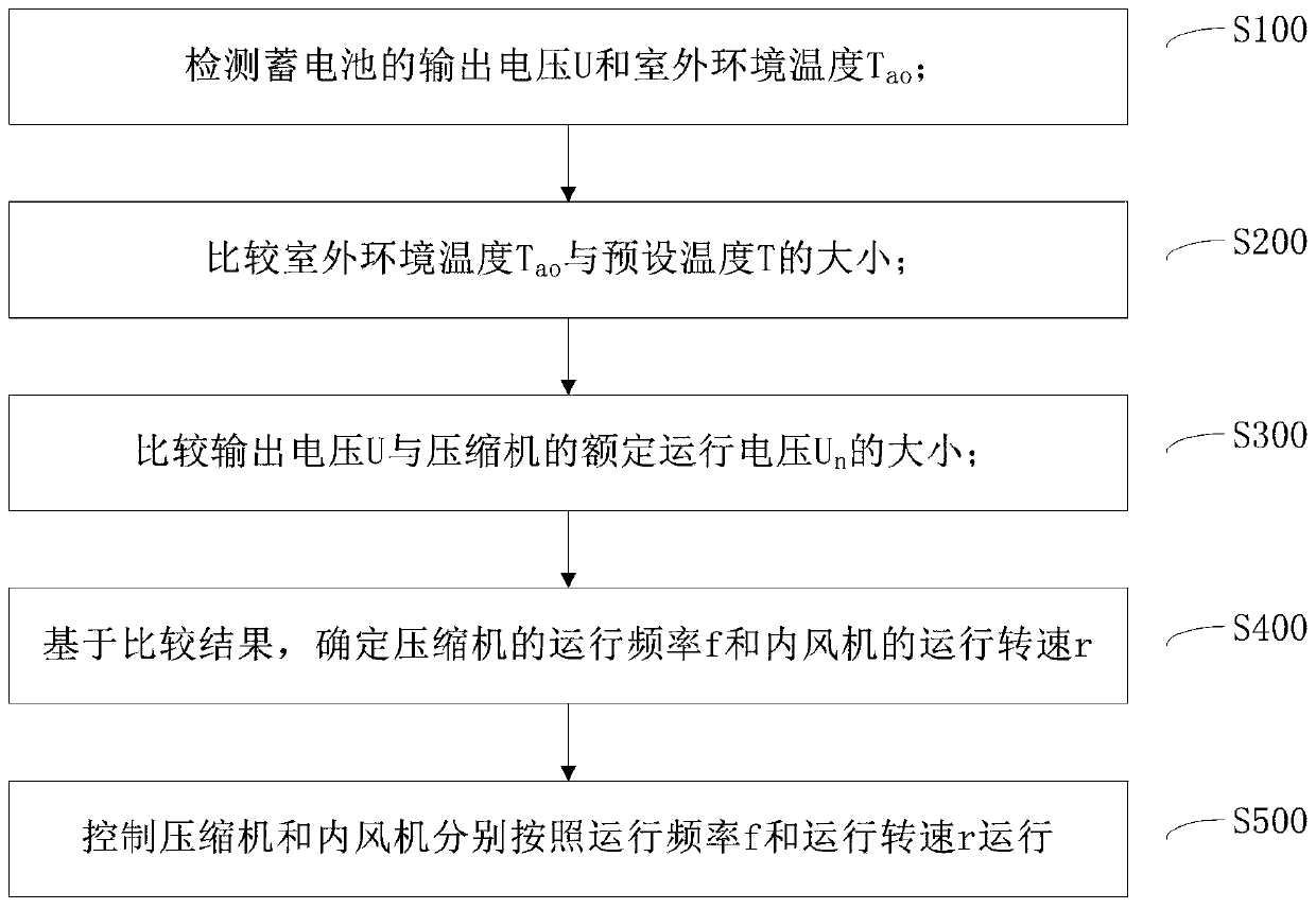 A control method of a parking air conditioner