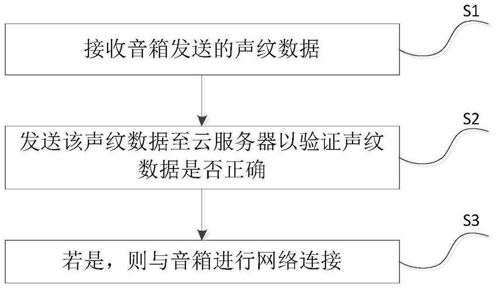 A network distribution method and system based on voiceprint data