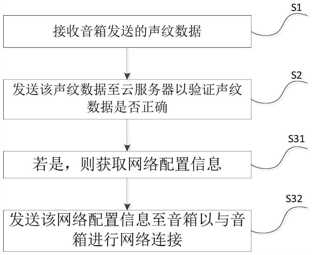 A network distribution method and system based on voiceprint data