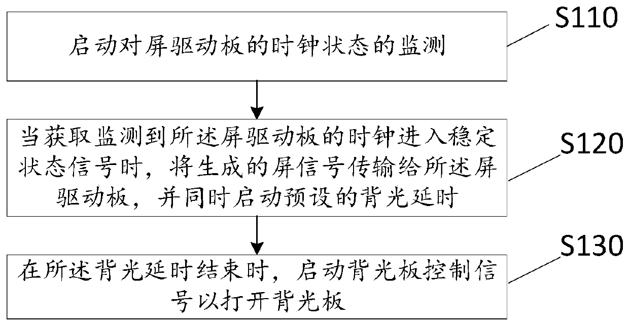 A display timing control method, device, terminal equipment and storage medium