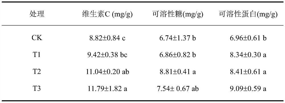 Method for increasing yield of Chinese flowering cabbages by using soil conditioner