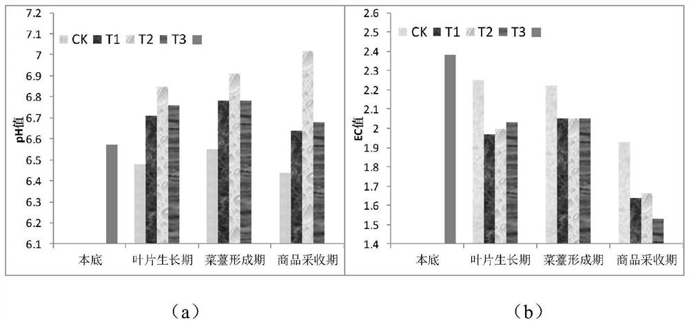 Method for increasing yield of Chinese flowering cabbages by using soil conditioner