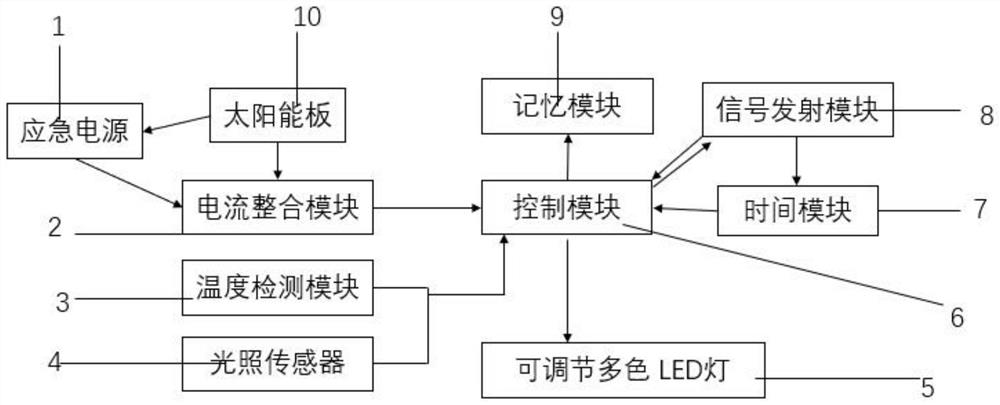 An intelligent LED lighting control system and method for duckling breeding