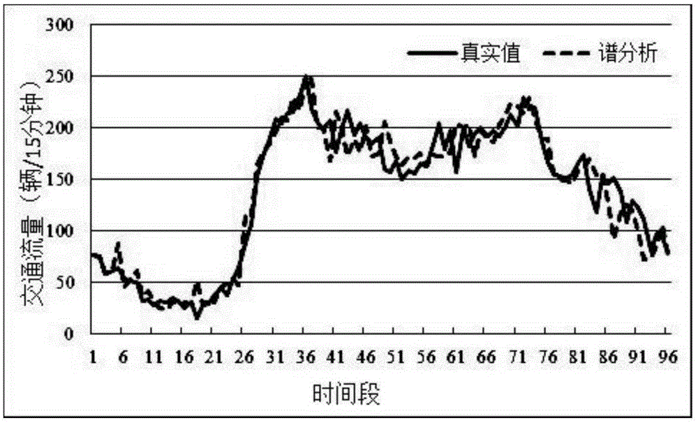 A Traffic Flow Forecasting Method Based on Sliding Window Averaging