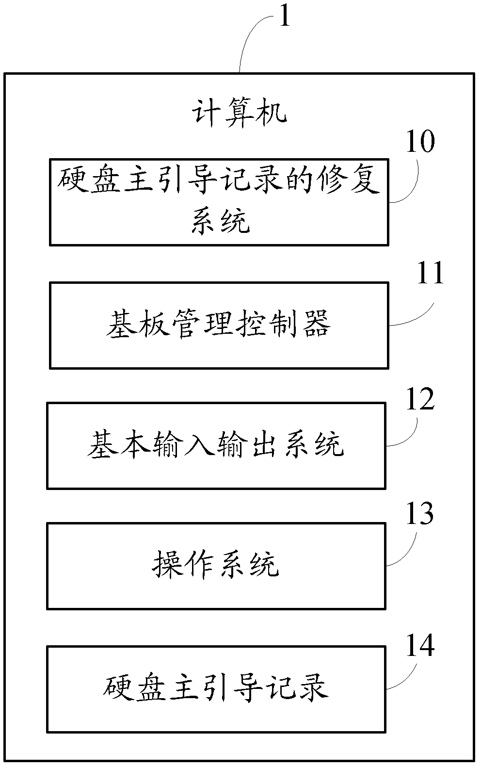 Repair system and method for master boot record of hard disc