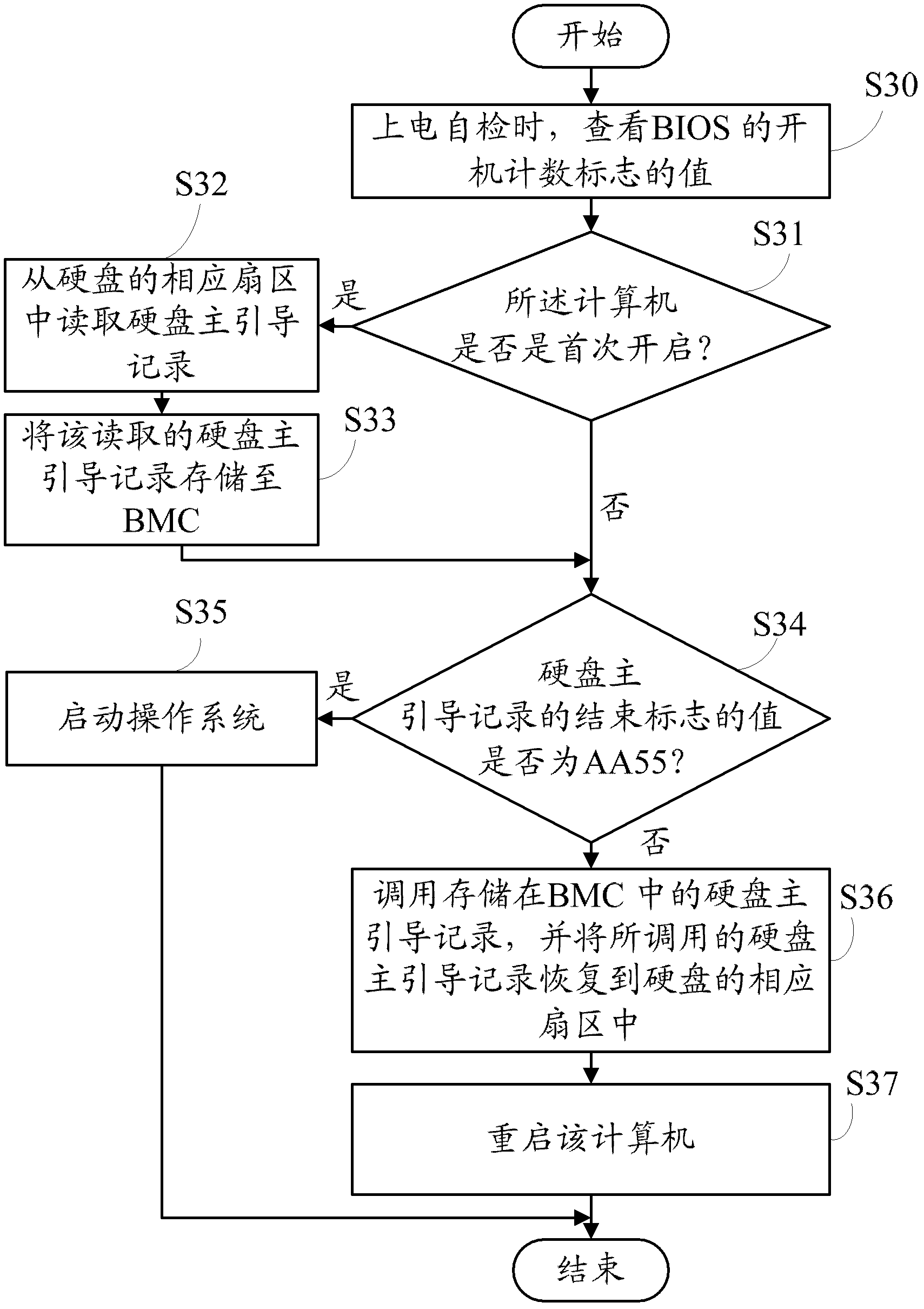 Repair system and method for master boot record of hard disc