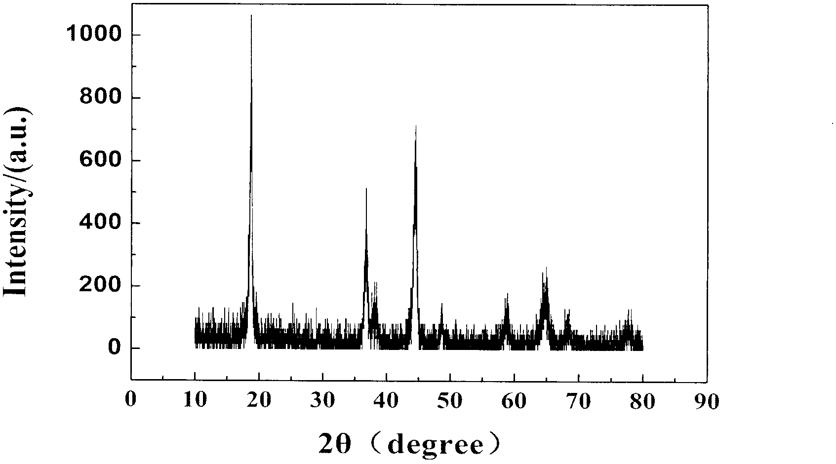 Preparation method for nickel cobalt lithium manganate LiNixConMn1-x-yO2 of anode material of lithium ion battery