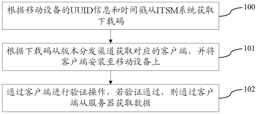 Data acquisition method and system suitable for mobile equipment and storage medium