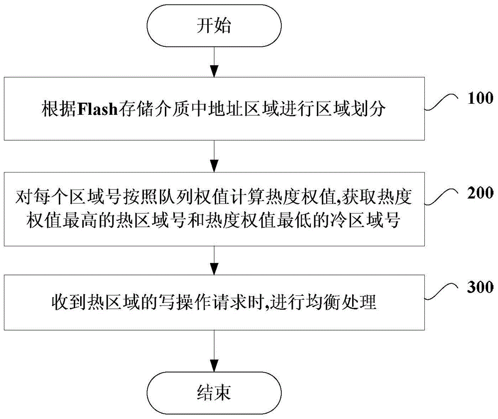Wiping and writing management method and system for non-volatile flash memory