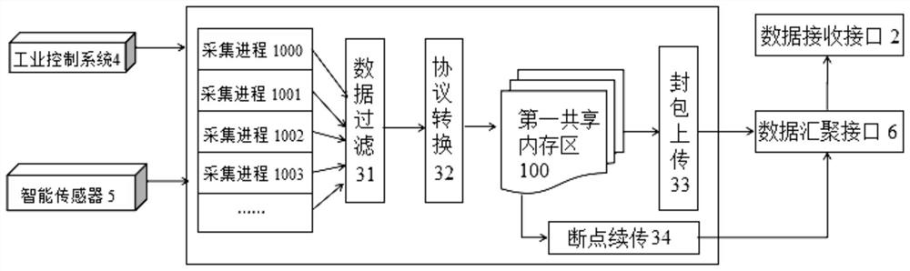 Data acquisition system and method based on industrial big data