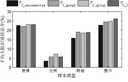 Non-adjacent graph structure sparse face recognizing method