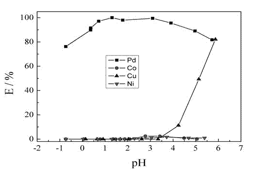 Method for separating palladium and copper from solution containing copper, cobalt and nickel by taking acylthiourea as extractant