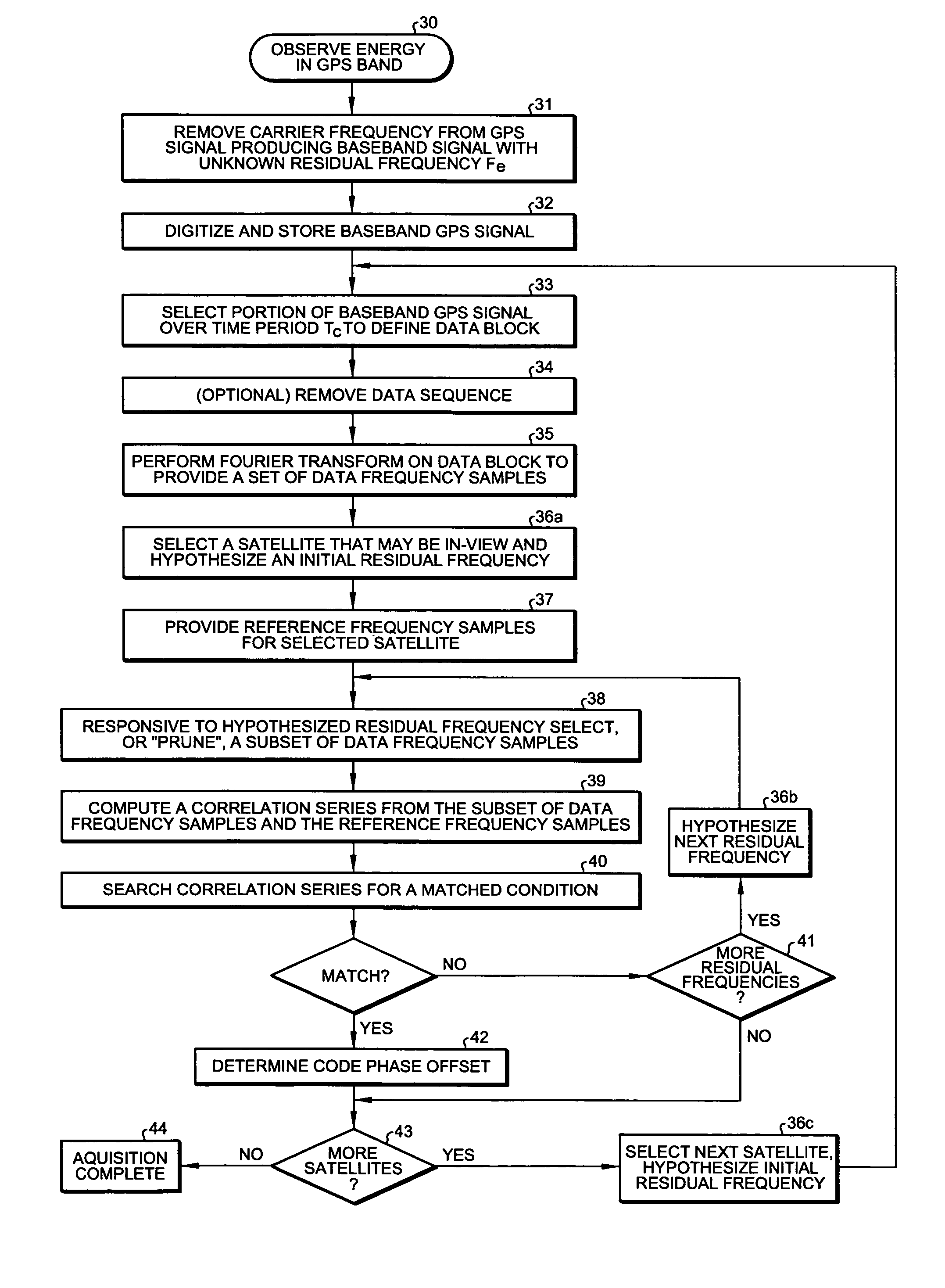 Rapid acquisition methods and apparatus for GPS signals