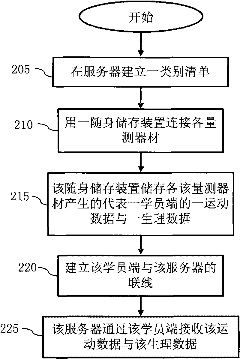 Interactive system of moving situation and method thereof