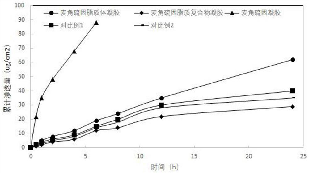 Ergothioneine-lipid complex gel and preparation method therefor