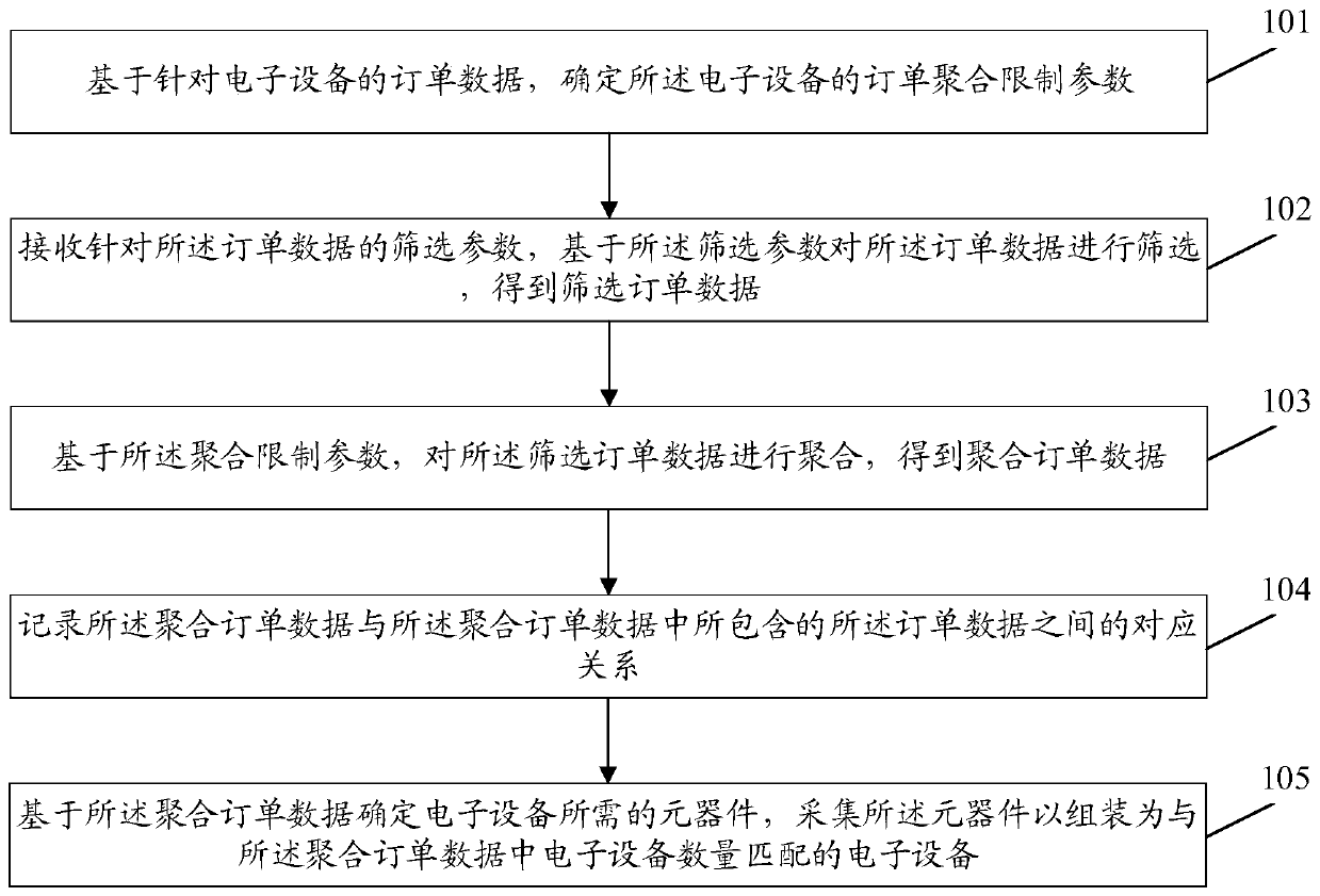 Self-adaptive order aggregation method and electronic equipment