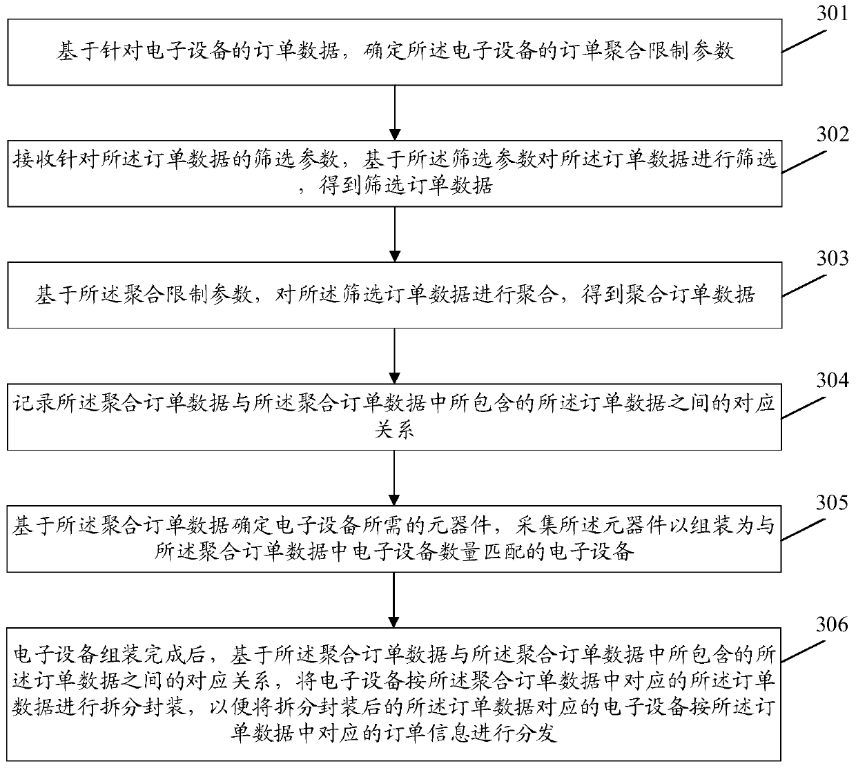 Self-adaptive order aggregation method and electronic equipment