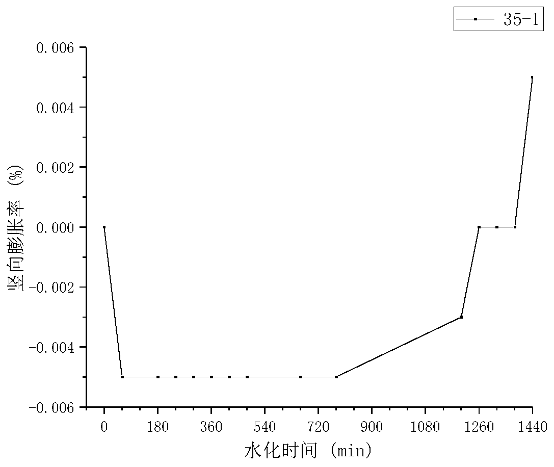 Early-stage high-expansion cement-based grouting material